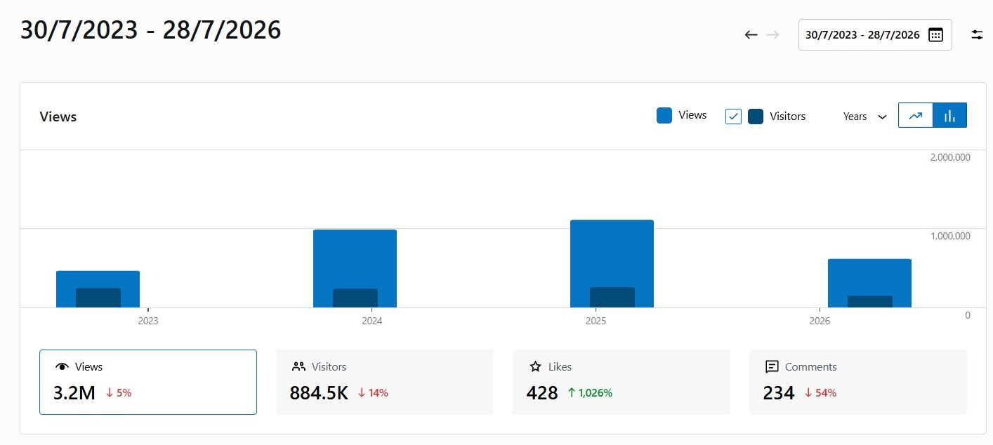 A yearly bar chart of Yarisbilimi traffic from 2023 to 2026